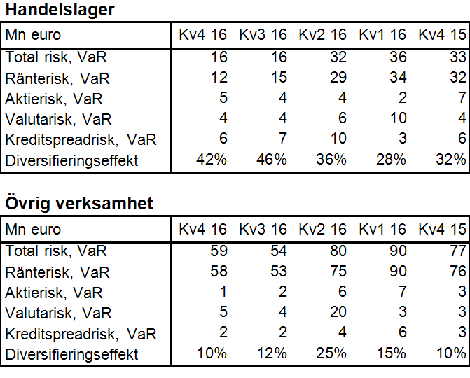 Bokslutskommuniké 2016 13(71) Balansräkning Tillgångarna i balansräkningen minskade med 41 md euro och tillgångar hänförliga till derivat var 11 md euro lägre än förra kvartalet.
