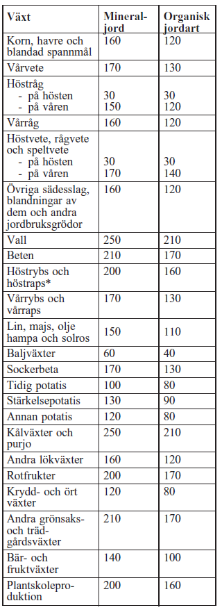 Kvävegivor