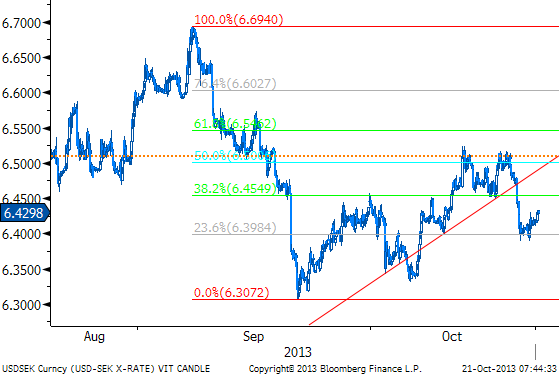 USD/SEK