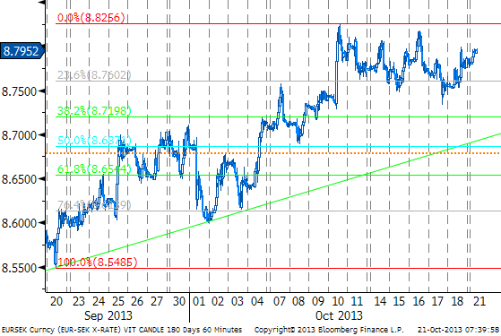 EUR/SEK: