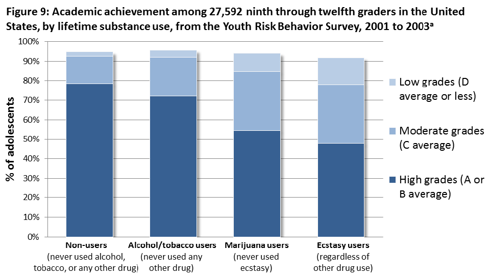 Academic achievement 9-12