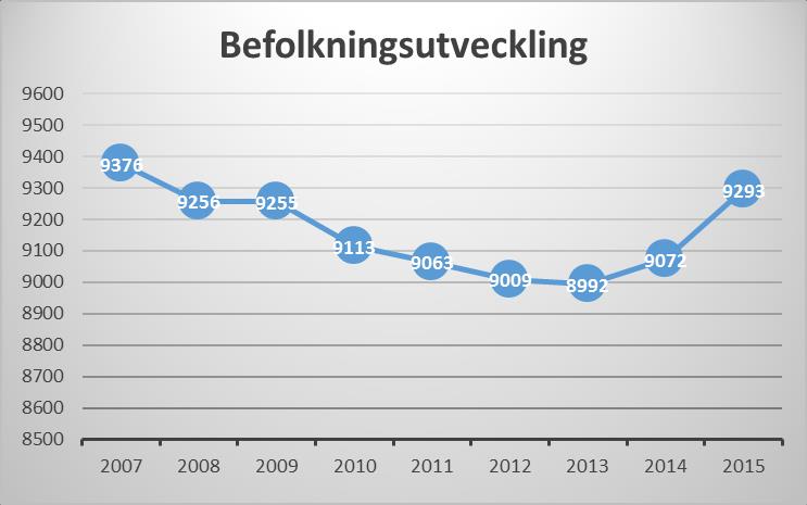 Skattesats år 2011-2015 Skattesats (kr) 2011 2012 2013 2014 2015 Kommun 21,40 20,97 20,97 21,22 21,22 Region 10,45 10,88 11,13 11,13 11,48 Kommunalskatt 31,85 31,85 32,10 32,35 32,70 Riket 31,55