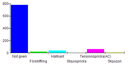 Relativ Frekvens (%) Relativ Frekvens (%) Figur A5 Fördelningen av breda (>5 mm) öppna sprickor i Raksta. Fördelning av strykning (t.v) samt stereografisk projektion undre hemisfären (t.h).