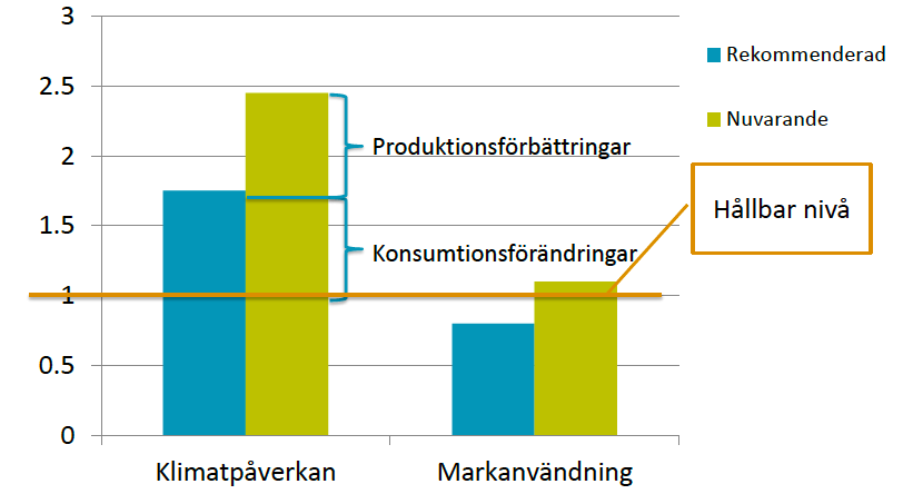 Källa: Röös et al. 2015.