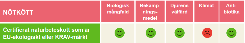 Svenskt naturbeteskött produktionen ligger nära ekologisk produktion Kött från mjölkkor mer