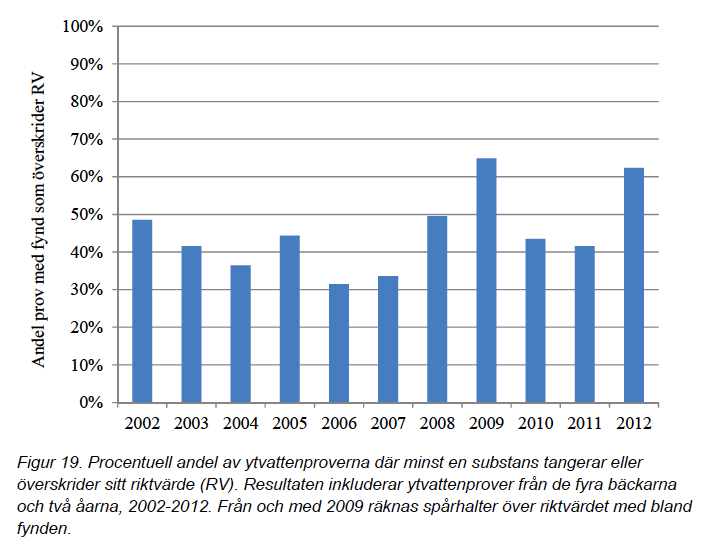 Lindström et al 2012. Resultat från miljöövervakningen av bekämpningsmedel (växtskyddsmedel). SLU, Vatten & miljö, Rapport 2013:14.