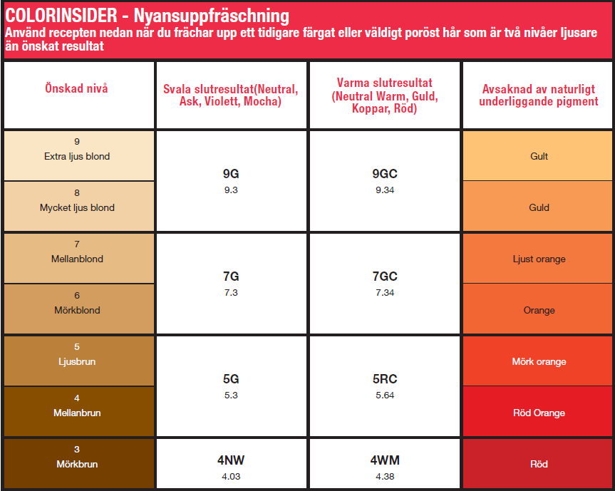 KORRIGERINGS SERVICE STEG 1 Applicera COLORINSIDER blandningen på utväxten.