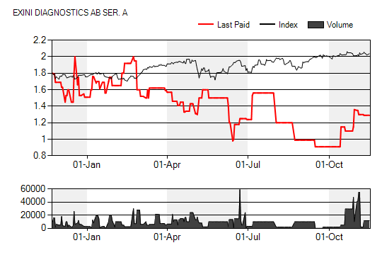 BOLAGSANALYS 22 november 2010 Sammanfattning Exini Diagnostics (EXINa.ST) Ljusning i öster Rapporten för det tredje kvartalet var svagare än vi räknat med.