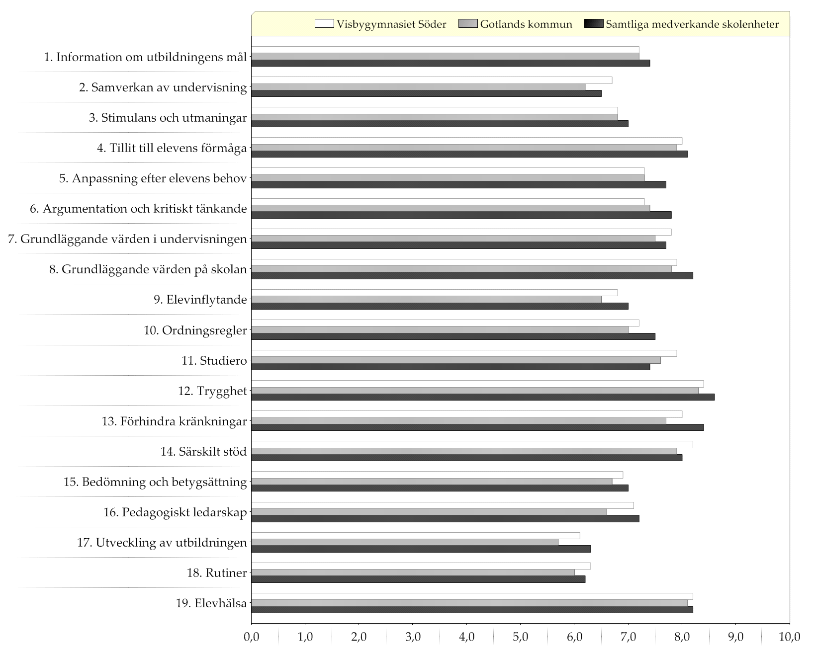 Resultat indexvärden - diagram Diagram över indexvärden (0-10) Ett högt indexvärde indikerar en positiv uppfattning Läs mer om hur indexvärdet beräknas i avsnittet Skolenkätens