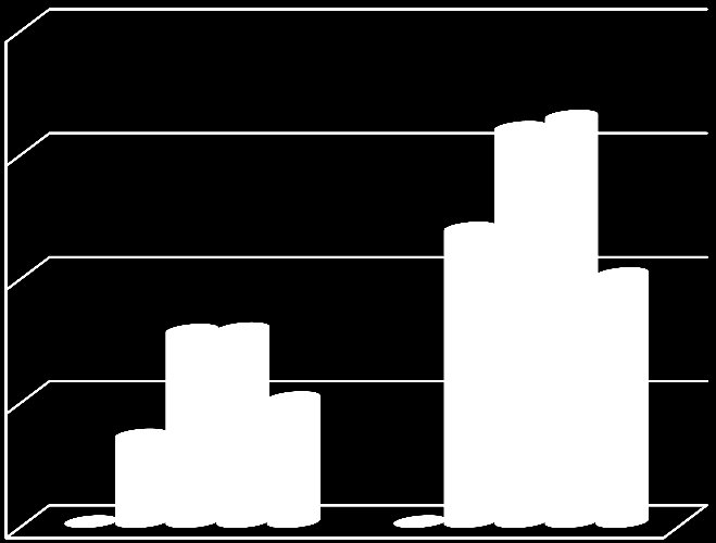 3.1 Resultat mätserie 1.1 Y-axeln i samtliga diagram är logaritmisk och mäter i enheten PPS. Diagram 1.