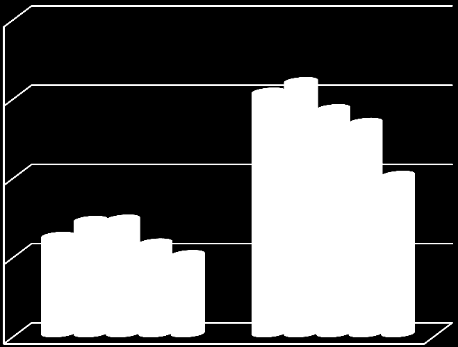 5.1 Resultat mätserie 2.1 Diagram 3. Stapeldiagrammet visar de två skadliga genomslagsnivåerna tillsammans med mätresultatet under fyra mätningar. Fjärrvärmenätpump nr.2 ABB motors, 250kW 4-polig.