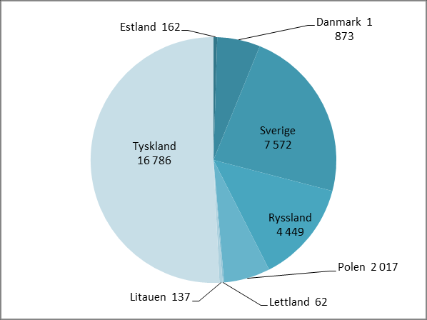 Bild 2. Betalningsvilja per person för ett rent hav i Östersjöregionen Betalningsviljan ligger högt bland svenska medborgare för ett renare hav.