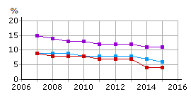 Minskat bruk av tobak, alkohol, narkotika, doping Indikator B.4.1.1 Andel med riskabla alkoholvanor, rullande 4-årsmedelvärden Indikator B.4.1.2 Andelen som använder tobak dagligen, rullande 4-årsmedelvärdern 15 procent av umeåborna har riskabla alkoholvanor.