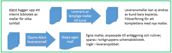 5 Huvudfunktioner i Alent Dynamic Automatisk styrning mot målfuktkvot med WMC Enklare handhavande Pumpslag anpassade mot kundkrav Verktyg för ständiga förbättringar av torkresultat Alent levererar