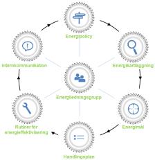 Gör en handlingsplan IV. Åtgärda V. Följ upp EU kommissionen, Sågverksanpassat energiledningssystem light: -Handbok/guide SÅG-ELS, checklistor, etc (www.ecoinflow.