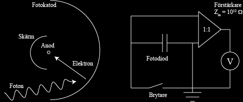 DEN FOTOELEKTRISKA EFFEKTEN 1 Inledning Vid den fotoelektriska effekten lösgör ljus, med frekvensen f, elektroner från en metall.