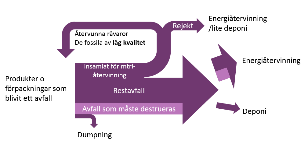 Nuläge materialflöden avfallsbehandling Uttjänt cellulosa