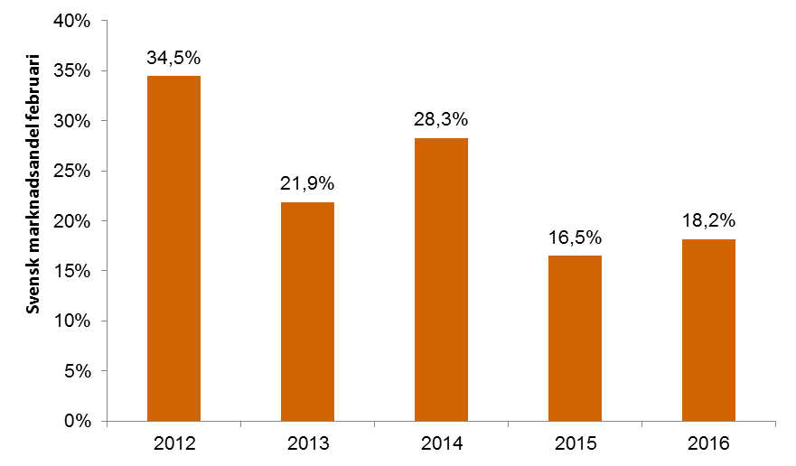 3 Besök och marknadsandel för svensk film Besök 2016 Besök 2015 Besök 2014 Diff. 16/15 16/15 i % Diff.