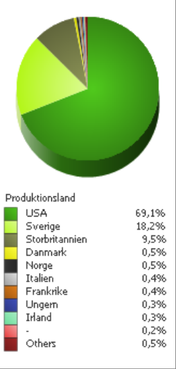 Marknadsandel (besök) per