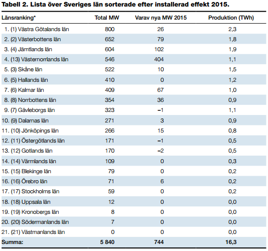 Vindkraftsläget regionalt i Östra Mellansverige Total installerad effekt i Östra Mellansverige: 261 MW Ökning