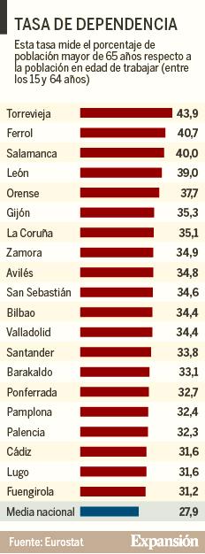 Fuengirola är också den enda staden där de flesta av den utländska befolkningen är inte europeiskt 54 procent.