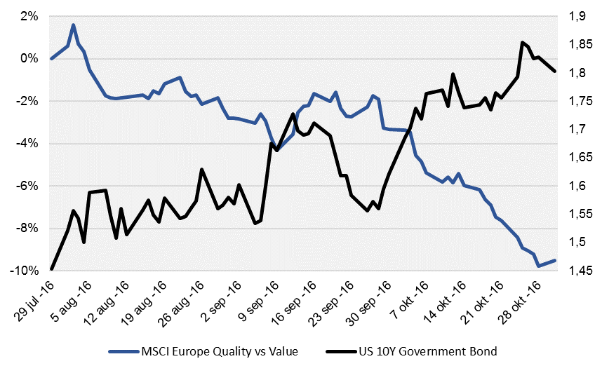 CB European Quality Fund Trendbrott: räntor upp, kvalitetsbolag ner Analys: Trendbrott Inflation och stigande räntor.