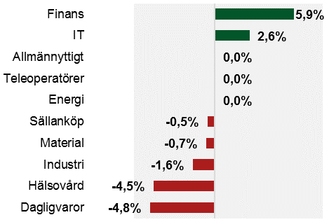 CB European Quality Fund: Portföljen Vi har ökat vår exponering mot bolag som vi tror kommer att gynnas relativt mer av stigande räntor och en positiv trend för värdebolag.