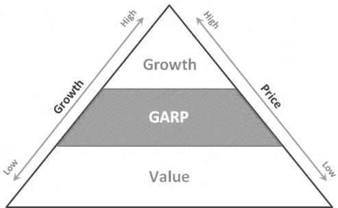 CB European Quality Fund: Portföljen I ett klimat där värdeaktier premieras är det extra viktigt att vi betalar rätt pris för våra innehav: fokus på GARP (Growth At A Reasonable Price).