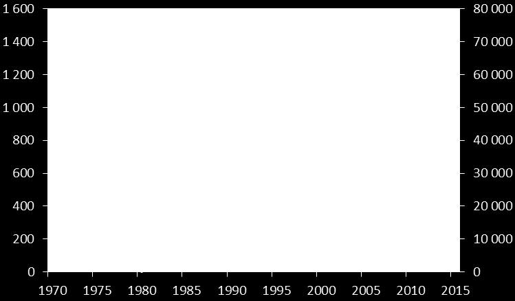 2 Befolkningsutveckling 1970-2015 Under år 2015 ökade Sollentuna kommuns befolkning med 926 personer, vilket motsvarar 1,3 procent.