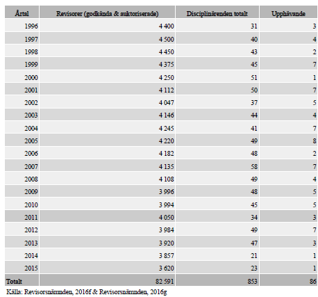 revisorn på ett så allvarligt sätt åsidosatt god revisorssed och god revisionssed att om detta skulle ske vid upprepade tillfällen skulle det istället kunna leda till den strängaste disciplinära