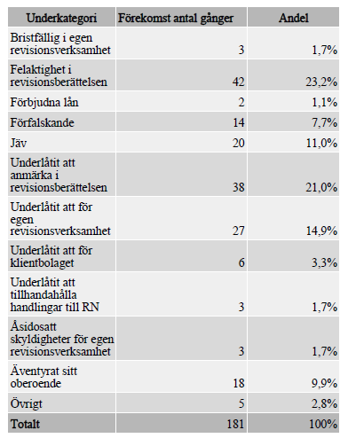 i egen revisionsverksamhet och i klientbolaget, tar ansvar för de formaliteter som en revision kräver.