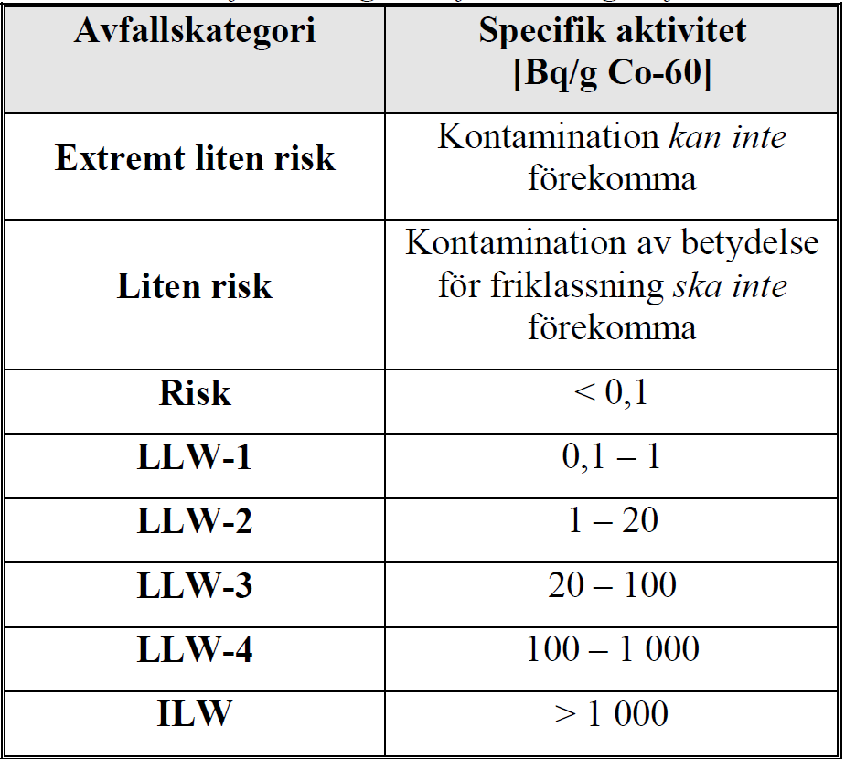 206-496 24 (33) Tabell. Avfallskategorier för rivningsavfall (LLW står för lågaktivt avfall och ILW står för medelaktivt avfall). Tabell 2.