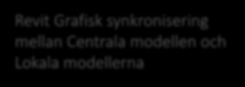 MasterConcept och Autodesk Revit 3D modell Revit Grafisk synkronisering mellan Centrala modellen och Lokala