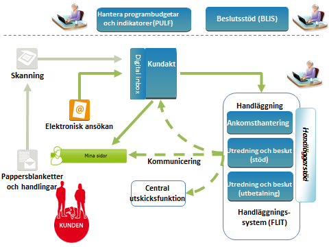 Dessa system möjliggör sammantaget att det finns tillförlitliga system för registrering, lagring, handläggning och uppföljning av programmet av såväl enskilda insatser som på programnivå. 4.
