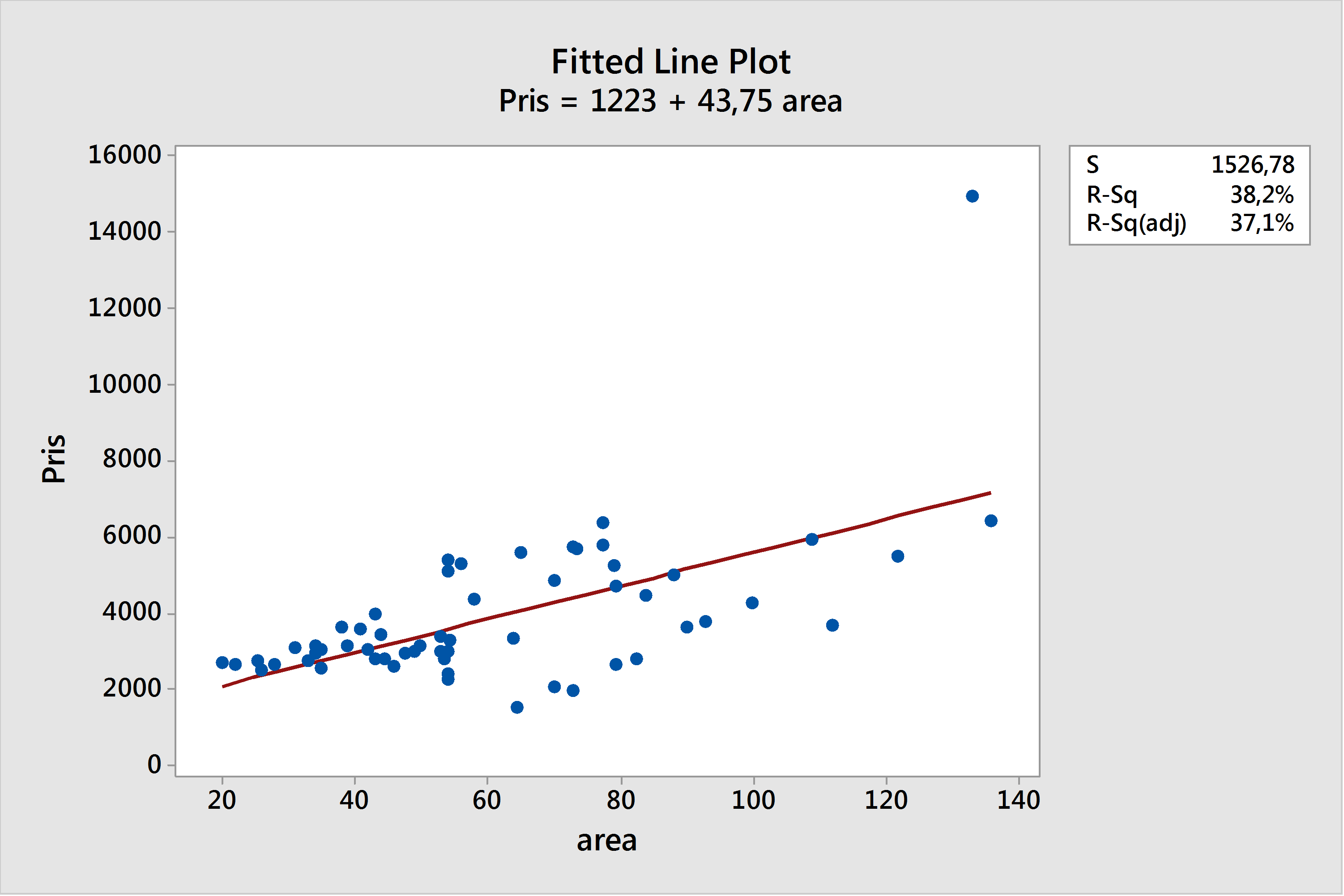 Exempel, enkel linjär regressionsanalys med pris och area Bertil