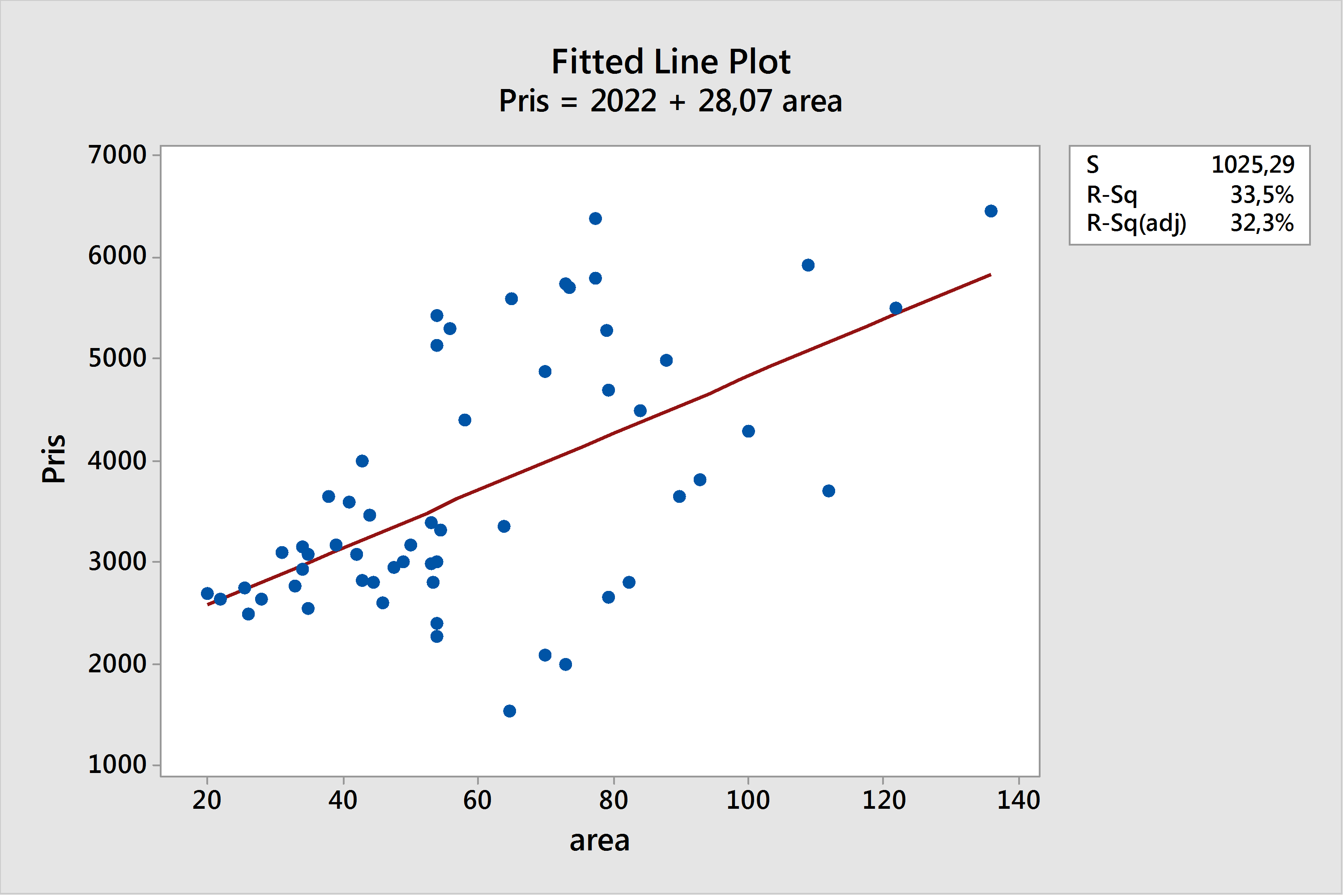 Exempel, enkel linjär regressionsanalys med pris och area Bertil