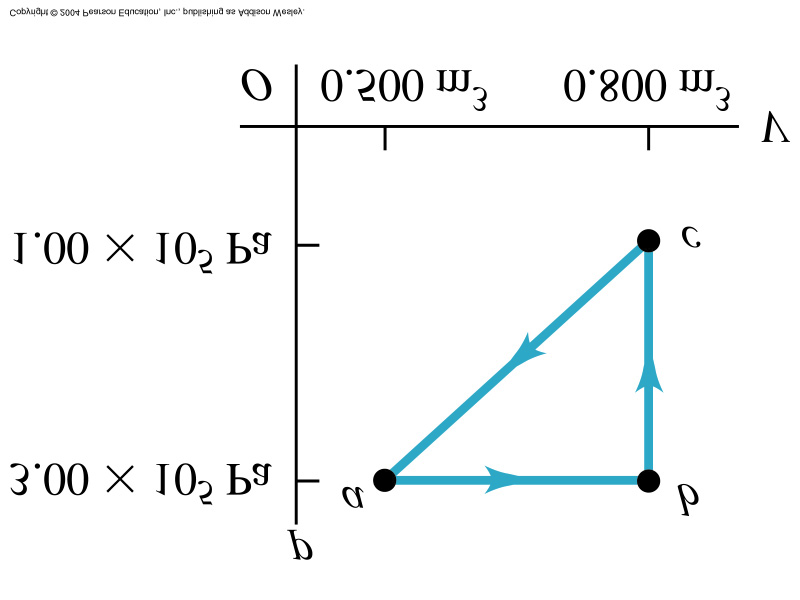 Vecka 48 1. En mol av en monoatomär idealgas genomgår den cykliska processen i figuren. (a) Bestäm processens verkningsgrad. (b) Bestäm systemets entropiförändring för varje delprocess. 2.