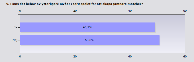 Relativt många (ca 37-49%) anser att det behövs fler nivåer i seriespelet. Hur? Var?