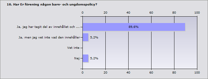 Tillfredställande många (ca 85%) anger att deras förening har en