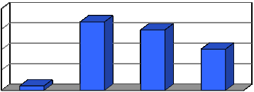 Mnkr s 27 (30) Diagrammet ovan visar inkomsterna av markförsäljning i samband med exploatering under åren 2008-2011.