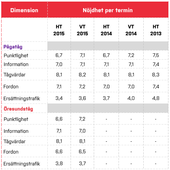 Kvalitetsmätning ombord Under cirka 10 veckor på våren och 10 veckor på hösten frågar Skånetrafiken kunderna ombord på tåg och bussar hur de upplever sin resa de gör just nu.