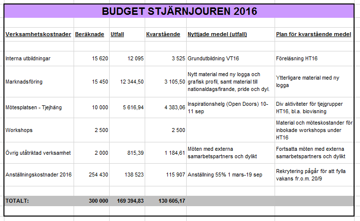 Preliminärt eknmiskt resultat Under 2016 har Stjärnjuren hittills (2016-09-19) förbrukat 169 394,83 kr av de 300 000 kr sm Stjärnjuren beviljats under 2016.