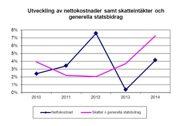BOKSLUTSKOMMUNIKÉ 2014 Landstingets kansli Åtgärder för en ekonomi i balans Ett tecken på god ekonomi inom landstingssektorn, är när verksamhetens nettokostnader inte ökar snabbare än