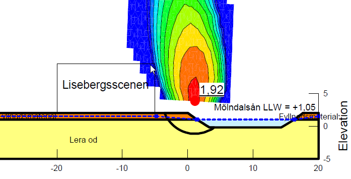 Utförda beräkningar visar att stabiliteten är tillfredställande i enlighet med uppställda krav för nybyggnation. Tabell 15 Säkerhetsfaktorer mot brott i de analyserade beräkningssektionerna.