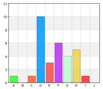 Hur upplever du gemenskap och tillhörighet i Esther nätverk? A. 1 - Sämsta 1 3,2 B. 2 0 0 C. 3 1 3,2 D. 4 10 32,3 E.