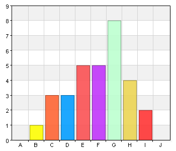 Håller du dig uppdaterad på vad som händer i Esther nätverk? A. 1 - Sämsta 0 0 B. 2 1 3,2 C.