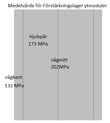 Sista slaget med tung fallvikt vid vägkant visar på ett medelvärde på 132 MPa som inte riktigt uppfyller vad som anses rimligt för att det ska vara bra bärighet.