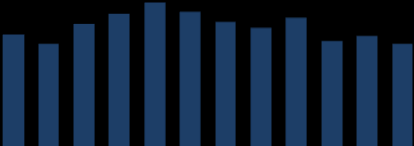 +16% +5% +18% +26% +22% +19% -7% -15% -11% -19% -9% -14% Alfa Laval AB (publ) Delårsrapport 1 juli 30 september 2016 Kommentarer till bokslutet Viktiga händelser under tredje kvartalet