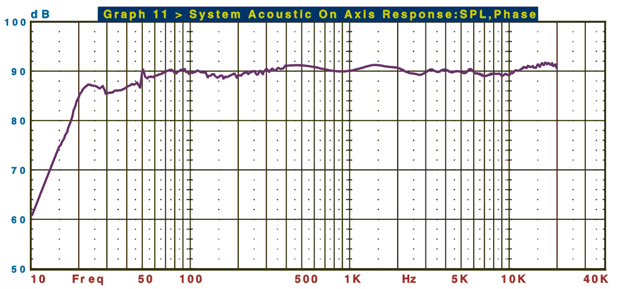 Tonkurvemätning av Ino Audios högtalare, pi60s. Tonkurvan är identisk med den föreslagna högtalarens i14 över 60Hz.