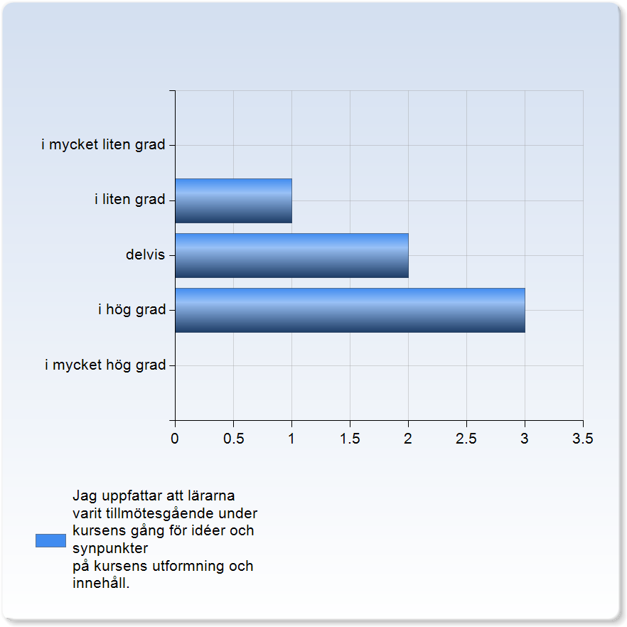 Jag uppfattar att kursen har stimulerat mig till ett vetenskapligt förhållningssätt (till exempel analytiskt och kritiskt tänkande, eget sökande och värdering av information).